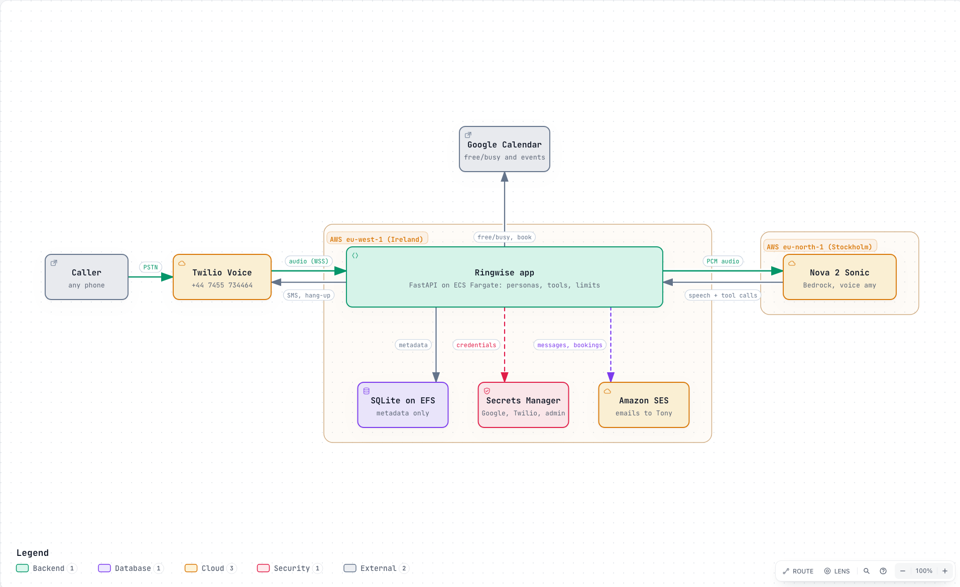 Architecture of the AI phone line: caller, Twilio, the Ringwise app on ECS Fargate in Ireland, Amazon Nova 2 Sonic in Stockholm, and Google Calendar, SQLite on EFS, Secrets Manager and Amazon SES around the app.